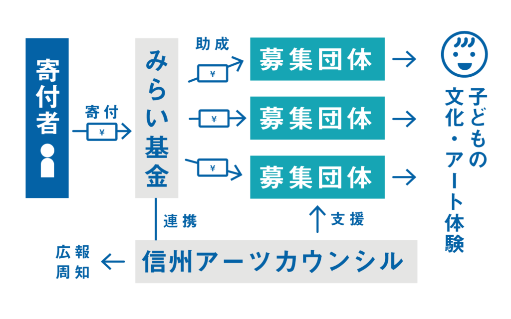 イメージ画像: 信州アーツカウンシルを通して「出会う！子どもとアート」全体へ寄付
